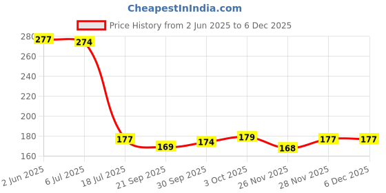 flipkart.com urbanware Plastic Round Cloth Drying Stand Hanger with 24 Clips/pegs, Baby Clothes Hanger Stand, (Set of 1) Plastic Cloth Clips urbanware Price History Graph from 2 Jun 2025 to 5 Dec 2025