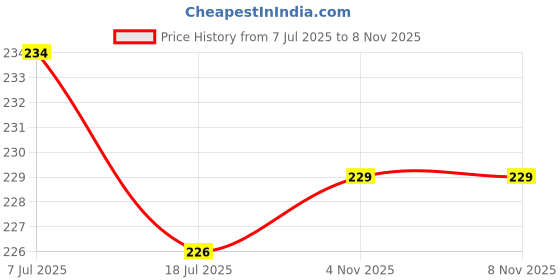 flipkart.com urbanware Plastic Scarf Hanger For Scarf urbanware Price History Graph from 7 Jul 2025 to 7 Nov 2025