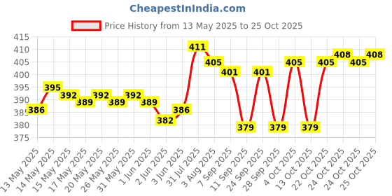 flipkart.com Urbanware Professional Rechargeable Hair Clipper TrimmerShaver For Men Price History Graph from 13 May 2025 to 24 Oct 2025