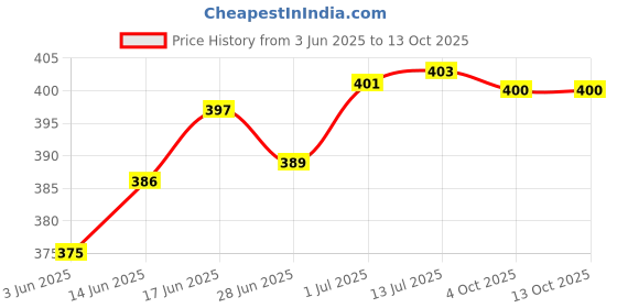 flipkart.com Urbanware Rechargeable Beard Shaving Hair Cutting Trimmer 60 min Runtime 4 Length Settings Shaver For Men Price History Graph from 3 Jun 2025 to 12 Oct 2025