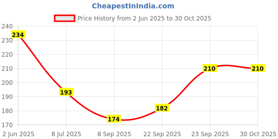 flipkart.com urbanware Regular Stainless Steel Cloth Clip Regular Stainless Steel Cloth Clip Stainless Steel Cloth Clips urbanware Price History Graph from 2 Jun 2025 to 30 Oct 2025