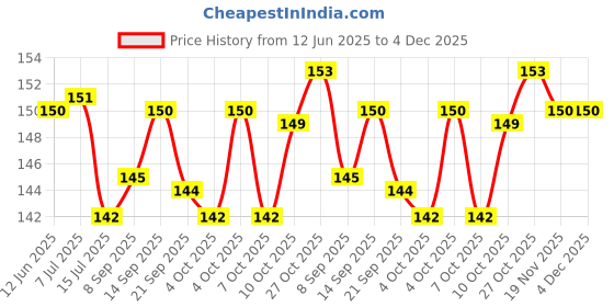 flipkart.com urbanware Round Cloth Drying Stand Hanger with 15 Clips/pegs, Baby Clothes Hanger Stand Plastic Scarf Hanger ForScarf urbanware Price History Graph from 12 Jun 2025 to 4 Dec 2025