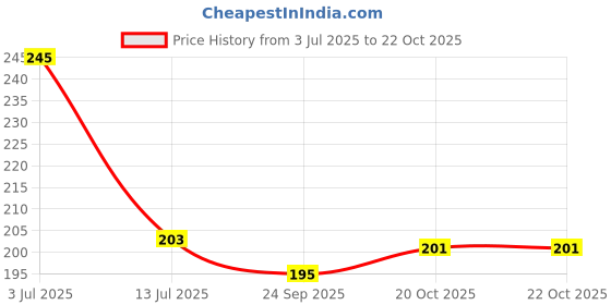 flipkart.com urbanware rying Hanger, Foldable Cloth Hanger with 28 Clips Laundry Drip Drying Hanger Rack Plastic Clothes Hanger for Socks Towels Underwear Bras Diapers Baby Clothes Pants Plastic Cloth Clips urbanware Price History Graph from 3 Jul 2025 to 20 Oct 2025