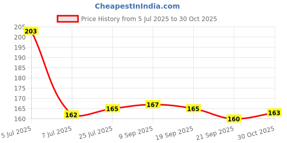 flipkart.com urbanware Stainless Steel Clips | Cloth Clips | Cloth Hanging Pins | Cloth Drying Clips | Clothes Pegs | Clothe Clip (Set of 24) Stainless Steel Cloth Clips urbanware Price History Graph from 5 Jul 2025 to 30 Oct 2025