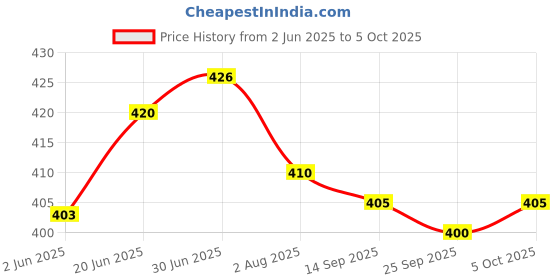 flipkart.com Urbanware TRIMMER Hair Cutting Saving Classic Machine Beard Trimmer Shaver For Men Price History Graph from 2 Jun 2025 to 5 Oct 2025