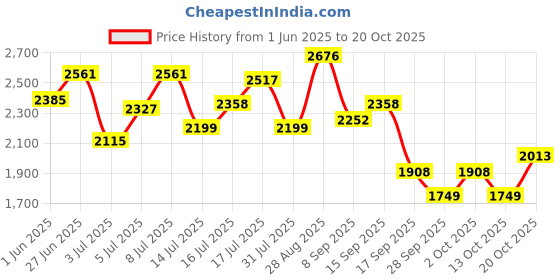 flipkart.com reebok URBANWAVE M Sneakers For Men reebok Price History Graph from 1 Jun 2025 to 20 Oct 2025