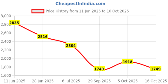 flipkart.com reebok URBANWAVE M Sneakers For Men reebok Price History Graph from 11 Jun 2025 to 16 Oct 2025