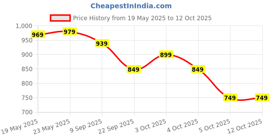 flipkart.com urbanyog Callus Remover Foot Callus and Dead Skin Removal for Smooth, Soft, Restored Feet urbanyog Price History Graph from 19 May 2025 to 12 Oct 2025