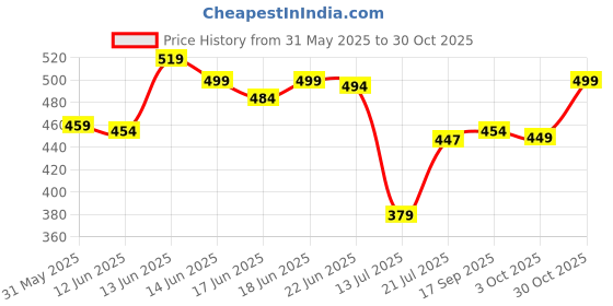 flipkart.com urbanyog Hair Removal Cream for Womens Spray urbanyog Price History Graph from 31 May 2025 to 30 Oct 2025