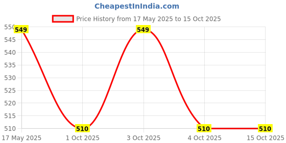 flipkart.com urbaze XL Tear Drop Bean Bag Cover(Without Beans) urbaze Price History Graph from 17 May 2025 to 14 Oct 2025