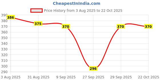 flipkart.com urbe Pack of 2 Women Printed Round Neck Cotton Blend Navy Blue T-Shirt urbe Price History Graph from 3 Aug 2025 to 21 Oct 2025