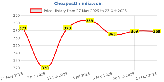 flipkart.com urbe Pack of 2 Women Printed Round Neck Cotton Blend Pink T-Shirt urbe Price History Graph from 27 May 2025 to 23 Oct 2025