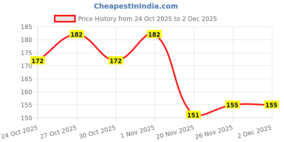 flipkart.com urbex 1,00,000 Rupees Money Saving Coin Piggy Bank | Piggy Bank with Easy Tracking Coin Bank urbex Price History Graph from 24 Oct 2025 to 2 Dec 2025