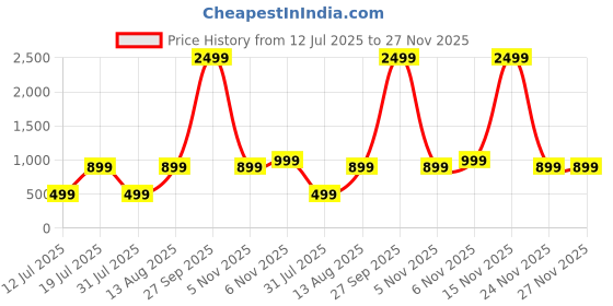 flipkart.com urbn 10000 mAh 12 W Power Bank urbn Price History Graph from 12 Jul 2025 to 27 Nov 2025
