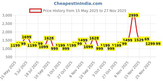 flipkart.com urbn 10000 mAh 20 W Nano Pocket Size Power Bank urbn Price History Graph from 15 May 2025 to 27 Nov 2025