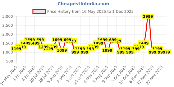 flipkart.com urbn 10000 mAh 20 W Nano Pocket Size Power Bank urbn Price History Graph from 16 May 2025 to 1 Dec 2025