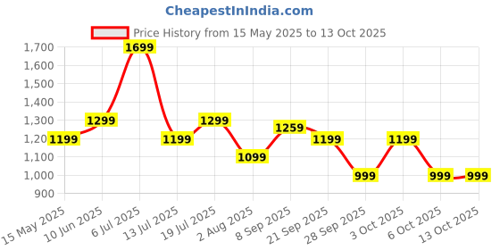 flipkart.com urbn 10000 mAh 20 W Nano Pocket Size Power Bank urbn Price History Graph from 15 May 2025 to 13 Oct 2025