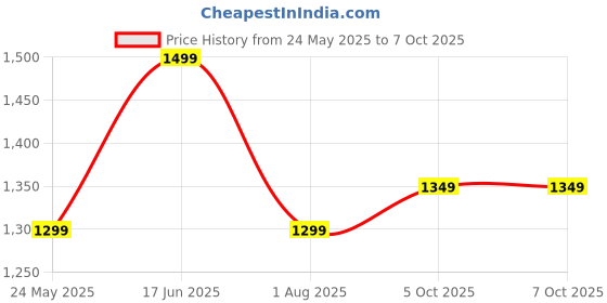 flipkart.com urbn 10000 mAh 20 W Wired & Wireless With MagSafe Nano Pocket Size Power Bank urbn Price History Graph from 24 May 2025 to 7 Oct 2025