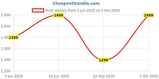flipkart.com urbn 10000 mAh 20 W Wired & Wireless With MagSafe Pocket Size Power Bank urbn Price History Graph from 3 Jun 2025 to 3 Oct 2025