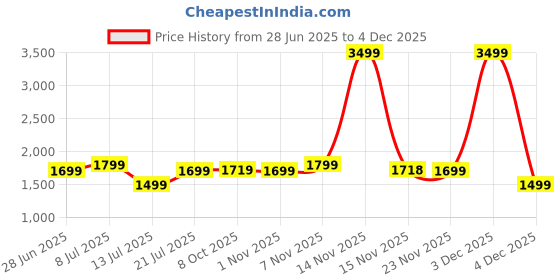 flipkart.com urbn 10000 mAh 22.5 W Nano Power Bank urbn Price History Graph from 28 Jun 2025 to 4 Dec 2025