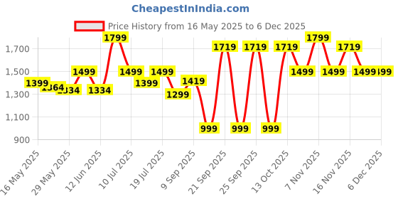 flipkart.com urbn 10000 mAH 22.5 W Power Bank urbn Price History Graph from 16 May 2025 to 5 Dec 2025