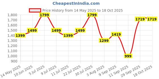 flipkart.com urbn 10000 mAH 22.5 W Power Bank urbn Price History Graph from 14 May 2025 to 17 Oct 2025