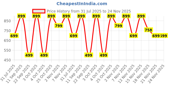 flipkart.com urbn 10000 mAh 22.5 W Power Bank urbn Price History Graph from 31 Jul 2025 to 24 Nov 2025