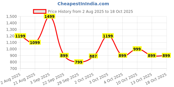 flipkart.com urbn 10000 mAh 22.5 W Wired & Wireless With MagSafe Compact Pocket Size Power Bank urbn Price History Graph from 2 Aug 2025 to 17 Oct 2025