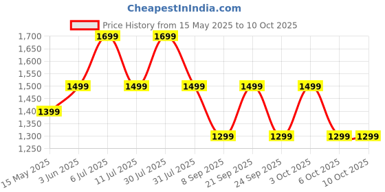 flipkart.com urbn 10000 mAh 22.5 W With MagSafe Power Bank urbn Price History Graph from 15 May 2025 to 10 Oct 2025