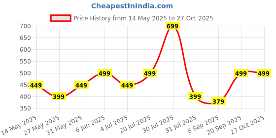 flipkart.com URBN 20 W GaN 3 A Wall Charger for Mobile Price History Graph from 14 May 2025 to 27 Oct 2025
