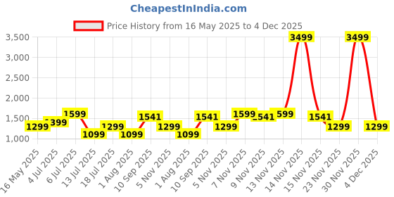flipkart.com urbn 20000 mAh 12 W Pocket Size Power Bank urbn Price History Graph from 16 May 2025 to 4 Dec 2025