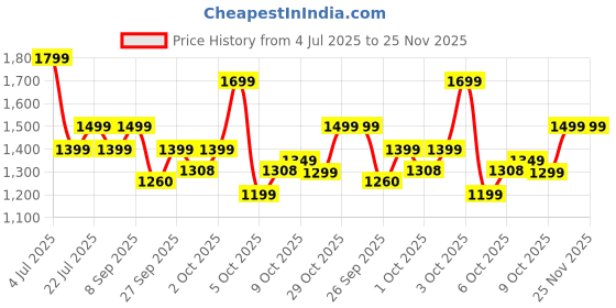 flipkart.com urbn 20000 mAh 22.5 W Nano Pocket Size Power Bank urbn Price History Graph from 4 Jul 2025 to 24 Nov 2025
