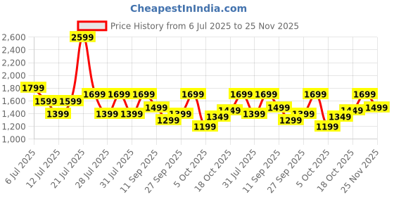 flipkart.com urbn 20000 mAh 22.5 W Nano Pocket Size Power Bank urbn Price History Graph from 6 Jul 2025 to 25 Nov 2025