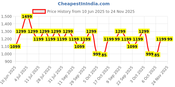 flipkart.com urbn 20000 mAh 22.5 W Pocket Size Power Bank urbn Price History Graph from 10 Jun 2025 to 24 Nov 2025