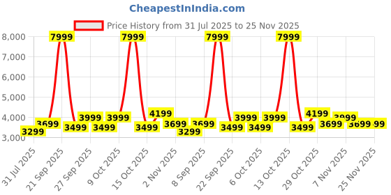 flipkart.com urbn 27000 mAh 100 W Compact Power Bank urbn Price History Graph from 31 Jul 2025 to 24 Nov 2025