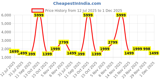 flipkart.com urbn 27000 mAh 22.5 W Pocket Size Power Bank urbn Price History Graph from 12 Jul 2025 to 1 Dec 2025