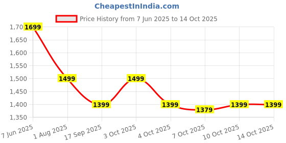 flipkart.com urbn 27000 mAh 22.5 W Pocket Size Power Bank urbn Price History Graph from 7 Jun 2025 to 14 Oct 2025