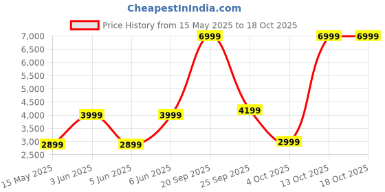flipkart.com urbn 27000 mAh 65 W Pocket Size Power Bank urbn Price History Graph from 15 May 2025 to 18 Oct 2025