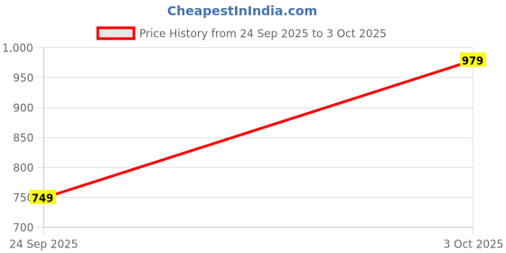 flipkart.com URBN 33 W PD 3 A Multi-pin Wall Charger for Mobile Price History Graph from 24 Sep 2025 to 3 Oct 2025