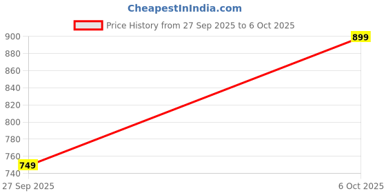 flipkart.com URBN 35 W GaN 3 A Multi-pin Wall Charger for Mobile Price History Graph from 27 Sep 2025 to 6 Oct 2025