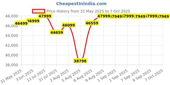 flipkart.com motovolt URBN Long range Standard 20 inches Single Speed Lithium-ion (Li-ion) Electric Cycle motovolt Price History Graph from 31 May 2025 to 7 Oct 2025