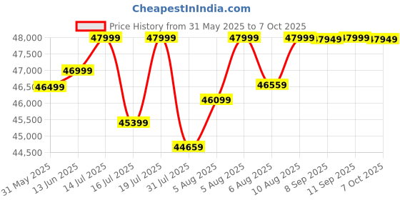 flipkart.com motovolt URBN Long range Standard 20 inches Single Speed Lithium-ion (Li-ion) Electric Cycle motovolt Price History Graph from 31 May 2025 to 7 Oct 2025