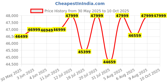 flipkart.com motovolt URBN Long range Standard 20 inches Single Speed Lithium-ion (Li-ion) Electric Cycle motovolt Price History Graph from 30 May 2025 to 9 Oct 2025