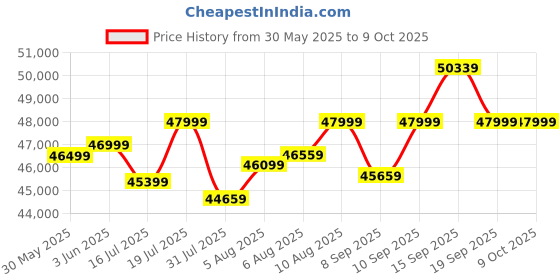 flipkart.com motovolt URBN Long range Standard Orange 20 inches Single Speed Lithium-ion (Li-ion) Electric Cycle motovolt Price History Graph from 30 May 2025 to 8 Oct 2025