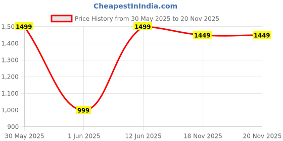 flipkart.com urbn Smart Tracker - Track & Locate Items via iOS Find My App, 1-Year Battery Life Location Smart Tracker urbn Price History Graph from 30 May 2025 to 19 Nov 2025