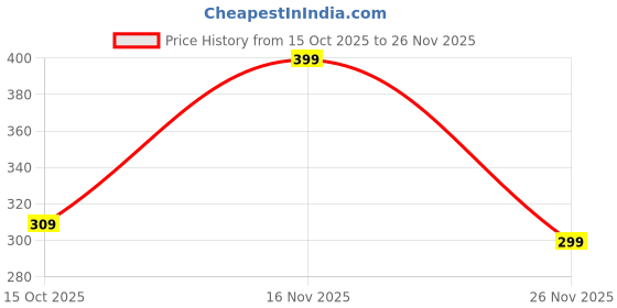 flipkart.com URBN Type C 1.2 m UPC257 Price History Graph from 15 Oct 2025 to 26 Nov 2025