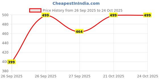 flipkart.com max URB_N Women Regular Fit Solid Casual Shirt max Price History Graph from 26 Sep 2025 to 22 Oct 2025
