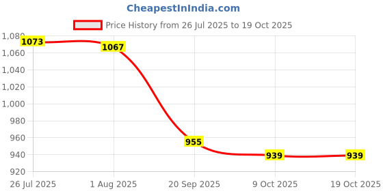 flipkart.com urban products URBN0239 Pinned Scroll Saw Blade Woodworking Power Tool Accessories 12pcs 5inches 125mm urban products Price History Graph from 26 Jul 2025 to 18 Oct 2025