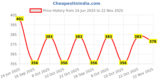 flipkart.com elegant casa urbo Flex Kitchen Flexi Tap, 360 Anti-Splash Water Saving Nozzle, Flexible Faucet Sprayer, Water Extender for Kitchen & Bathroom (6”, Chrome) Faucet Nozzle elegant casa Price History Graph from 24 Jun 2025 to 22 Nov 2025