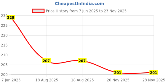 flipkart.com urboholic Solid Men Dark Blue Tights urboholic Price History Graph from 7 Jun 2025 to 22 Nov 2025
